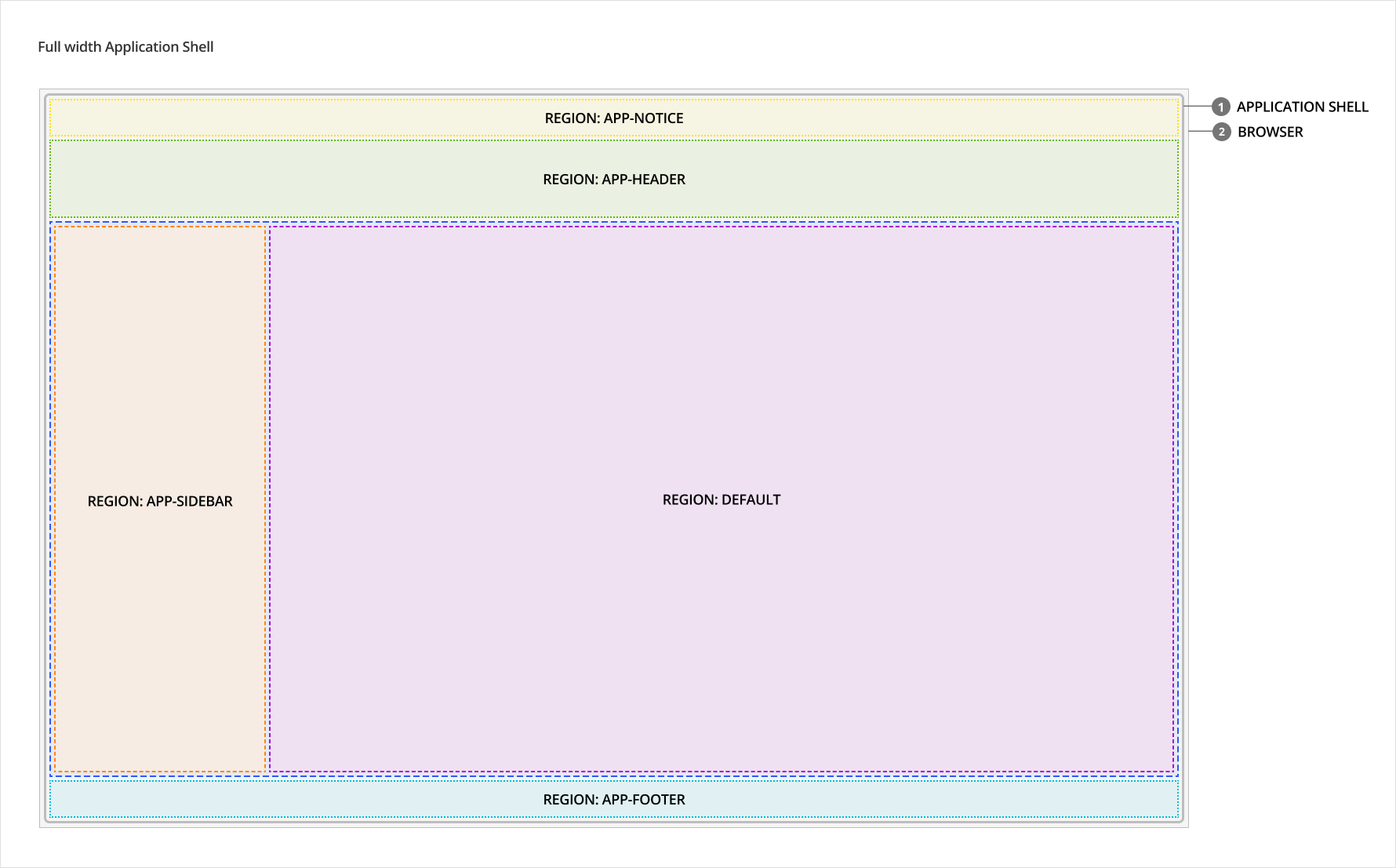 The full width application shell expands the entire width of the browser.