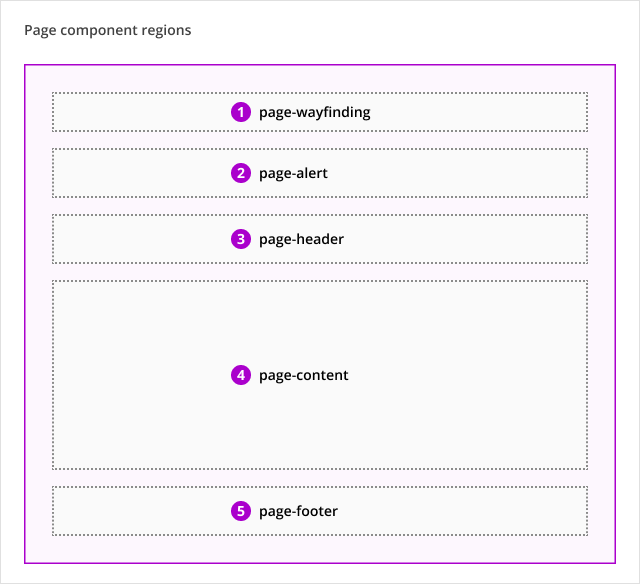 Diagram of the page regions which include page-wayfinding, page-alert, page-header, page-content, and page-footer.