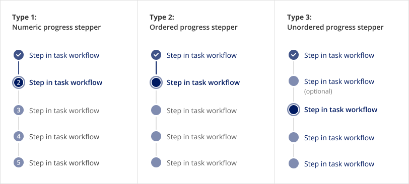 Comparison of the numeric, ordered, and unordered progress steppers. The numeric stepper displays numbers in the step circle. The numeric and ordered steppers both show the steps need to be completed sequentially. The unordered stepper shows that steps can be done in any order.