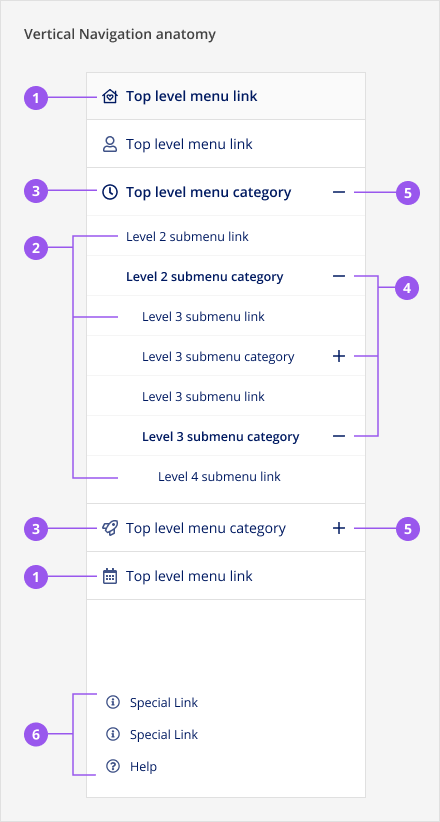 Anatomy of the vertical navigation component that shows a hierarchy of menu and submenu links and categories.